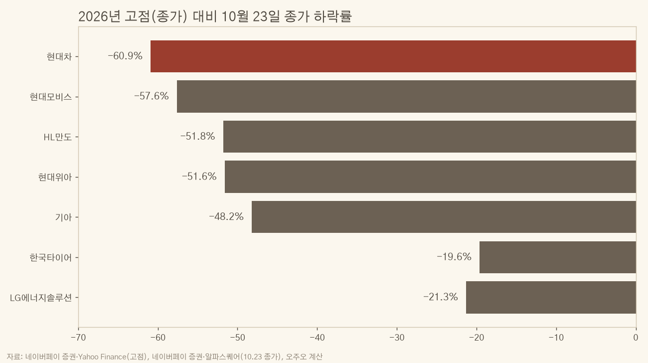 자동차 관련주 7종목의 2026년 고점 대비 하락률 막대 차트