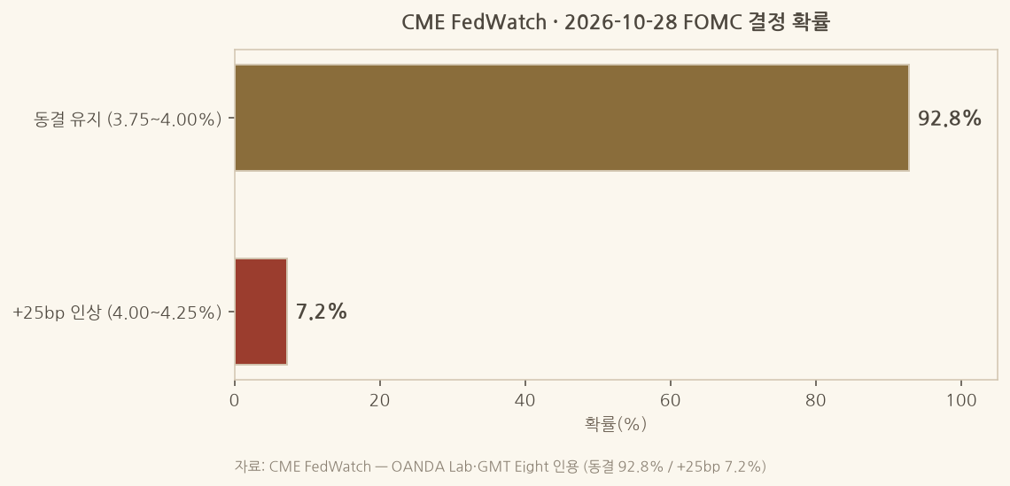 CME FedWatch 기준 2026년 10월 28일 FOMC 동결 92.8퍼센트 인상 7.2퍼센트 막대 차트