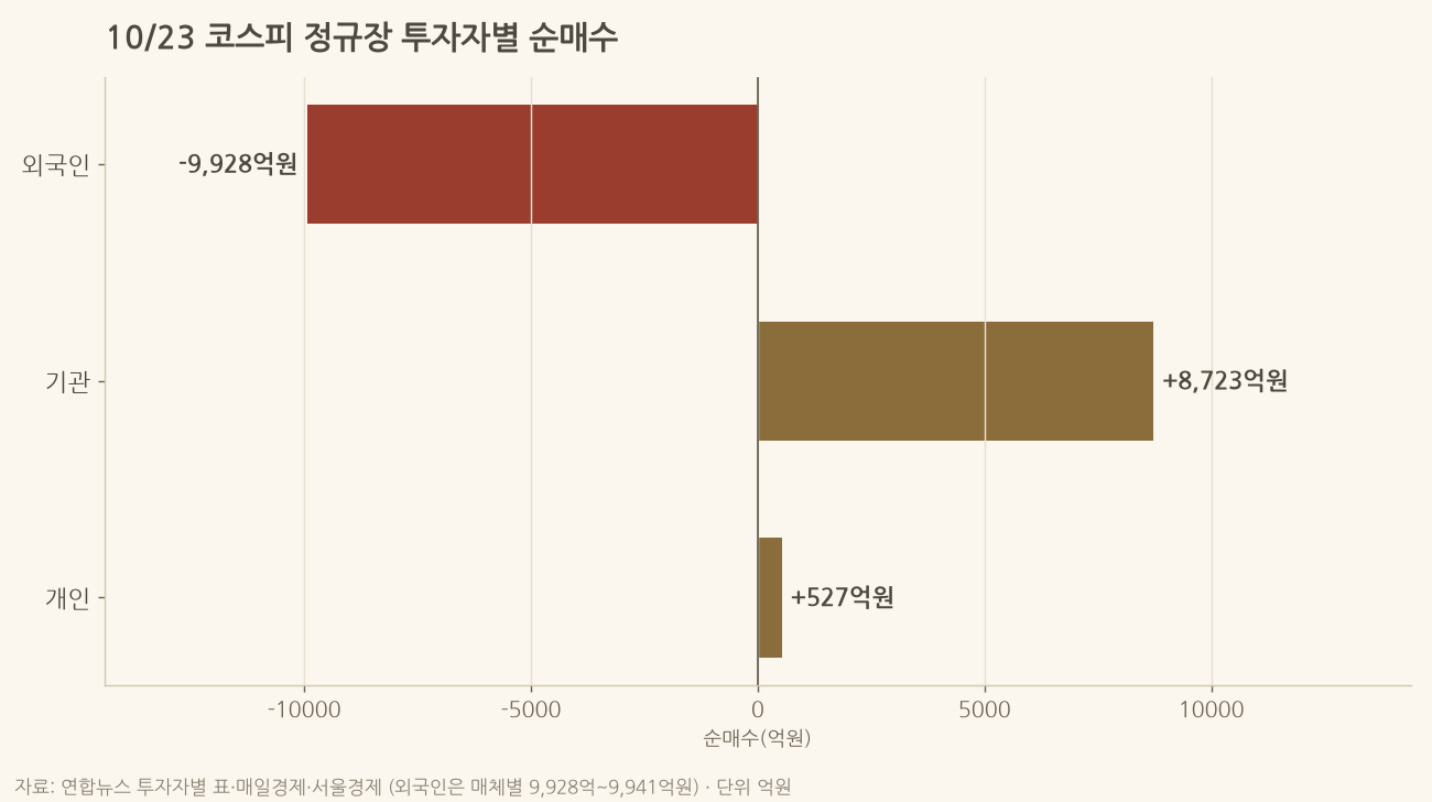10월 23일 코스피 정규장 투자자별 순매수 막대 차트, 외국인 9,928억원 순매도, 기관 8,723억원 순매수, 개인 527억원 순매수
