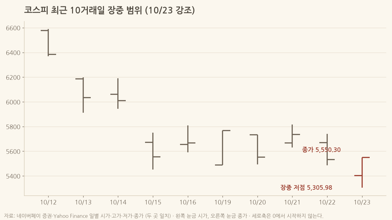 10월 12일부터 23일까지 코스피 10거래일 장중 범위 차트, 23일 장중 저점 5,305.98, 종가 5,550.30
