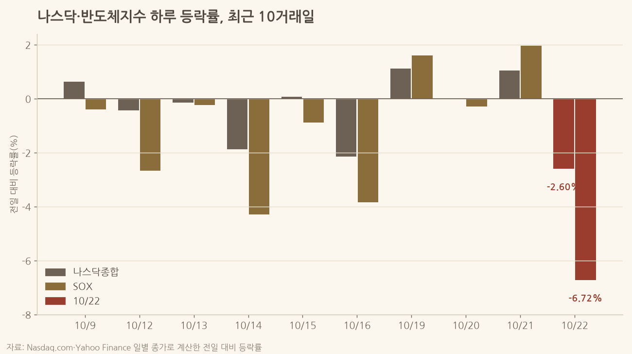 10월 9일부터 22일까지 나스닥종합과 필라델피아 반도체지수의 하루 등락률 막대 차트, 22일 나스닥 −2.60%, SOX −6.72%