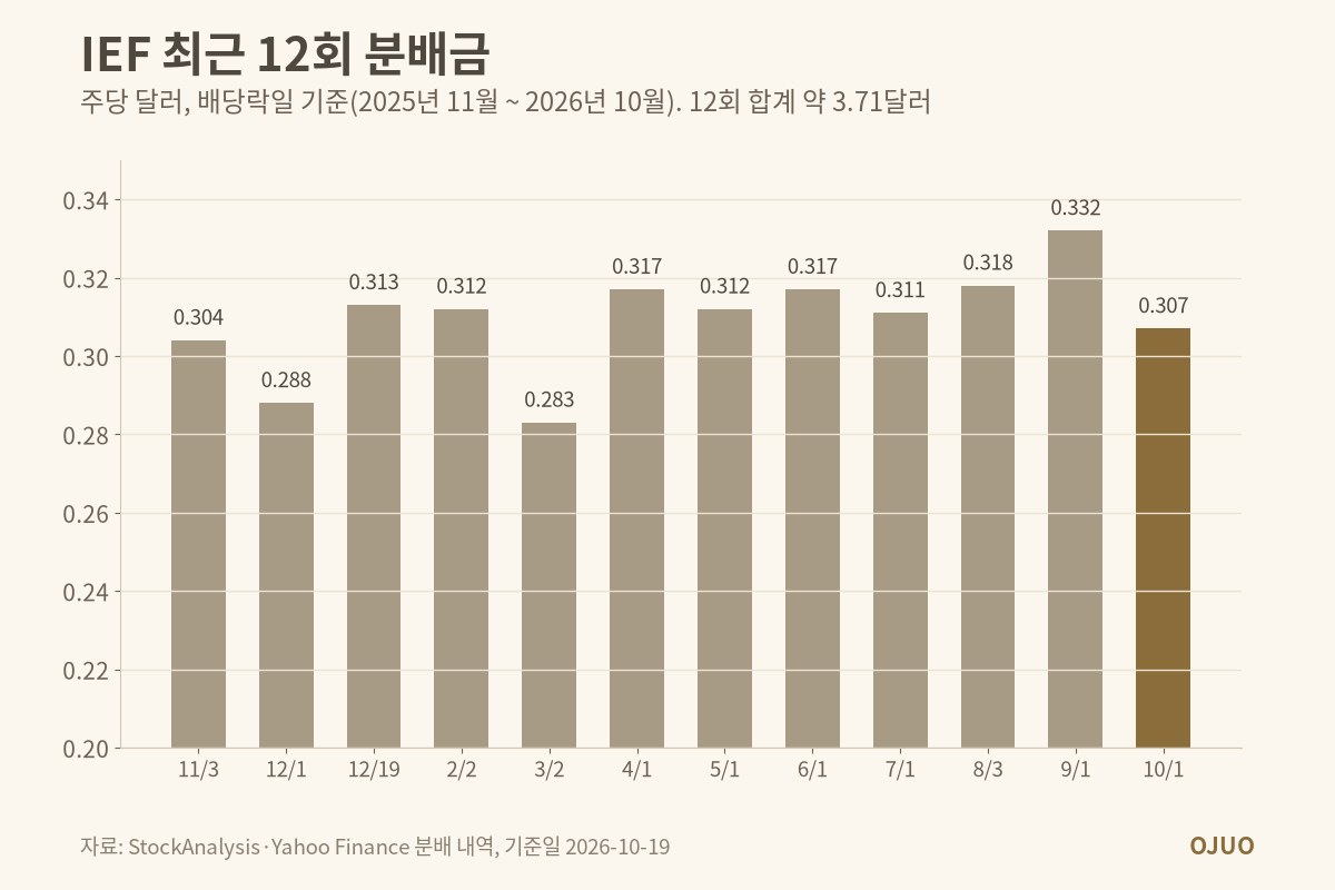 IEF 최근 12회 월 분배금 막대 그래프. 주당 0.283~0.332달러, 12회 합계 약 3.71달러, 최근 10월 1일 0.307달러