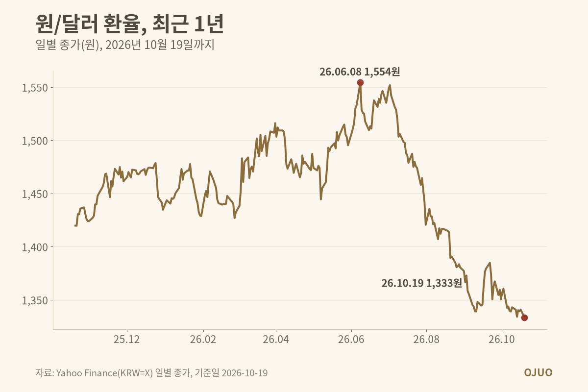 원/달러 환율 최근 1년 선 그래프. 2026년 6월 8일 1,554원 고점에서 10월 19일 1,333원으로 하락