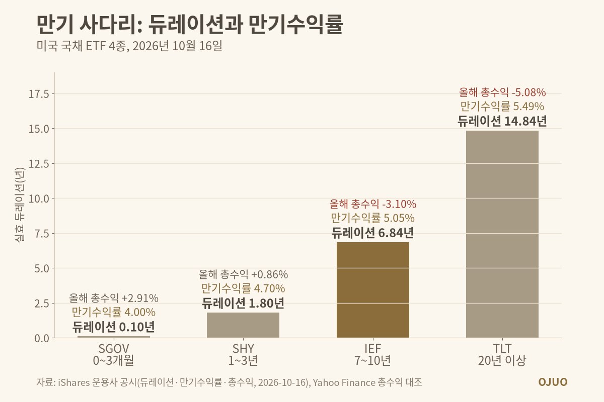 미국 국채 ETF 4종 만기 사다리 막대. 실효 듀레이션 SGOV 0.10년, SHY 1.80년, IEF 6.84년, TLT 14.84년과 만기수익률 4.00·4.70·5.05·5.49%
