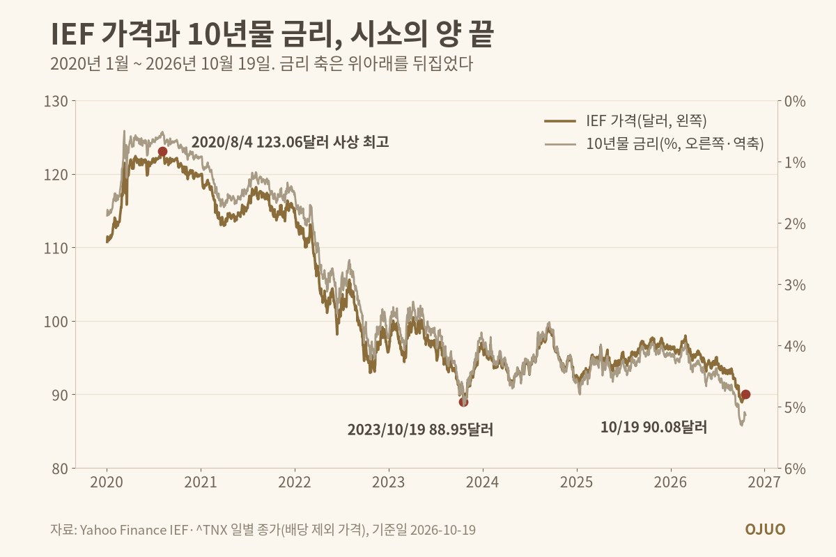 IEF 가격과 10년물 금리를 함께 그린 2020~2026년 그래프. 2020년 8월 4일 123.06달러 고점, 2023년 10월 19일 88.95달러, 2026년 10월 19일 90.08달러