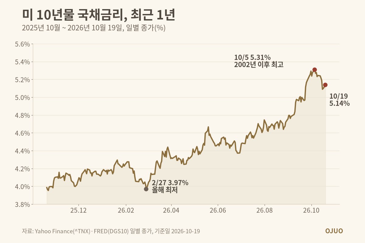미 10년물 국채금리 최근 1년 선 그래프. 2월 27일 3.97%로 올해 최저, 10월 5일 5.31%로 2002년 이후 최고, 10월 19일 5.14%