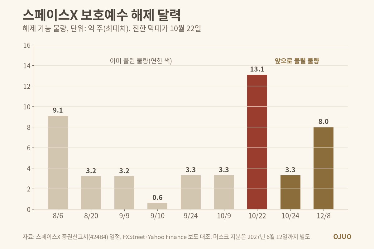 스페이스X 보호예수 해제 일정 막대 그래프. 8월 6일 9.1억 주 등 이미 풀린 물량과 10월 22일 13.1억 주, 10월 24일 3.3억 주, 12월 8일 8.0억 주