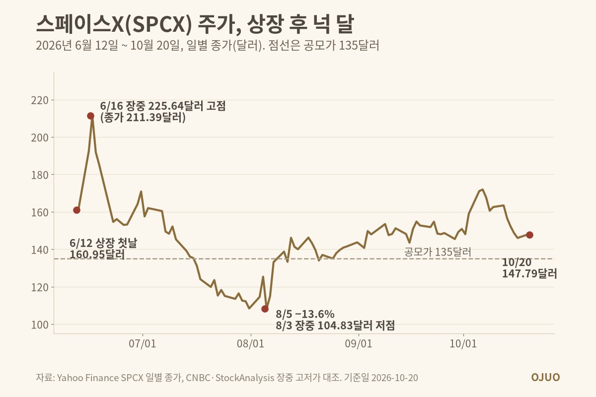 스페이스X(SPCX) 상장 후 일별 종가 선 그래프. 공모가 135달러, 6월 12일 첫날 종가 160.95달러, 6월 16일 장중 225.64달러 고점, 8월 3일 장중 104.83달러 저점, 10월 20일 147.79달러