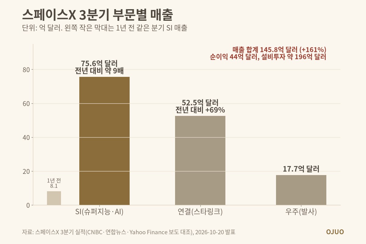 스페이스X 3분기 부문별 매출 막대 그래프. SI(슈퍼지능·AI) 75.6억 달러로 1년 전 8.1억 달러의 약 9배, 연결(스타링크) 52.5억 달러, 우주(발사) 17.7억 달러