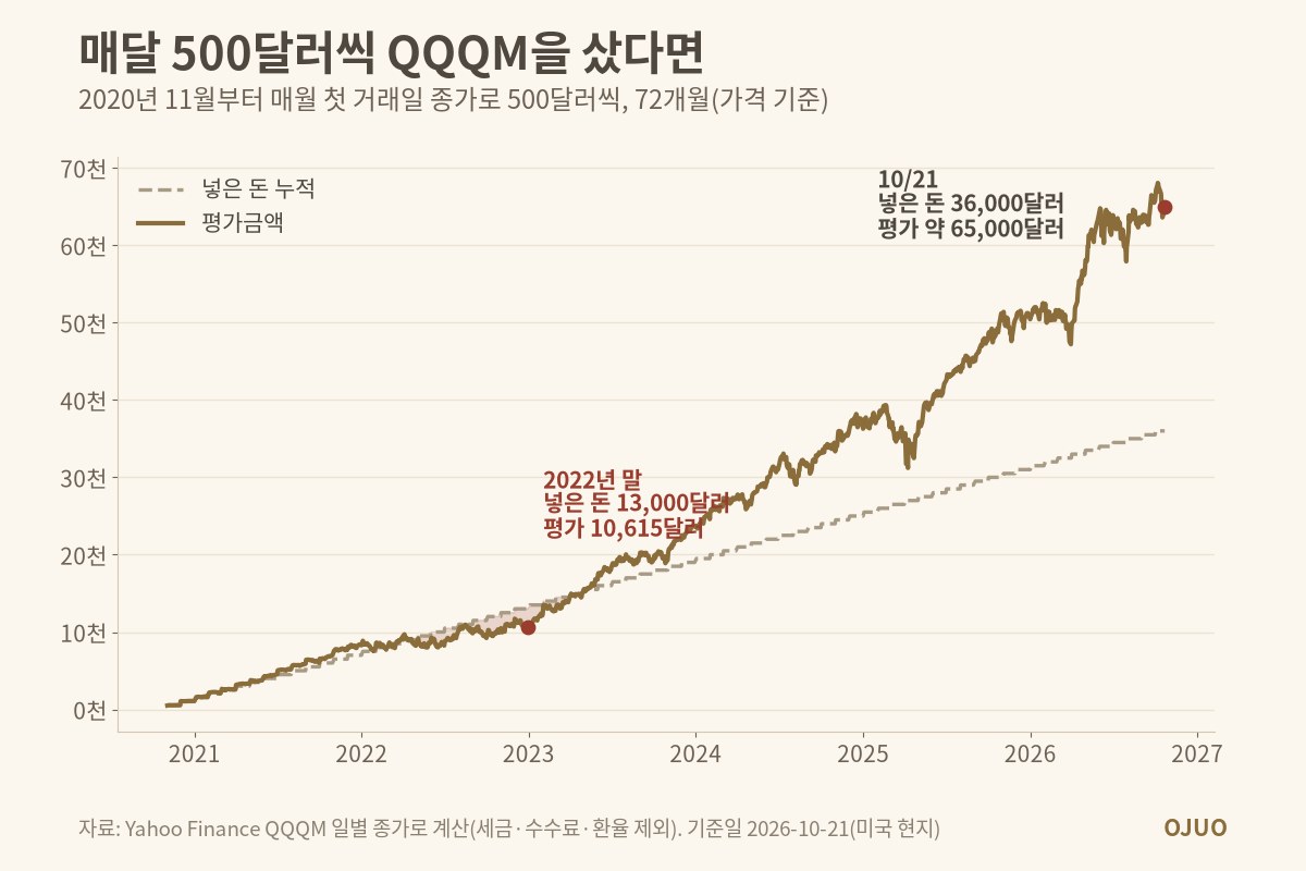 2020년 11월부터 매달 500달러씩 QQQM을 산 경우의 넣은 돈과 평가금액 선 그래프. 2022년 말 넣은 돈 13,000달러에 평가 10,615달러, 2026년 10월 21일 넣은 돈 36,000달러에 평가 약 65,000달러