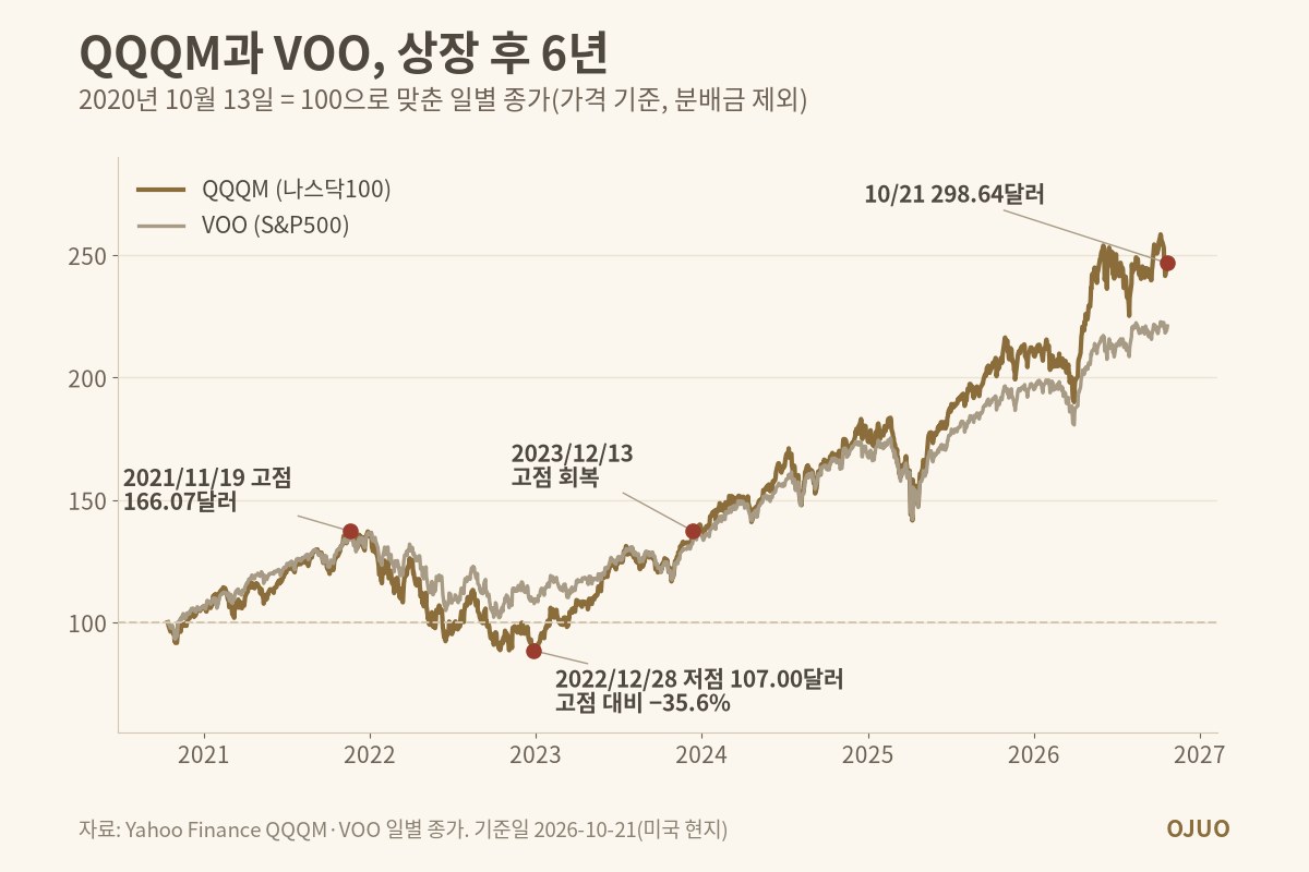 QQQM과 VOO의 2020년 10월 13일 이후 일별 종가를 100으로 맞춘 선 그래프. 2021년 11월 19일 고점 166.07달러, 2022년 12월 28일 저점 107.00달러(−35.6%), 2023년 12월 13일 고점 회복, 10월 21일 298.64달러