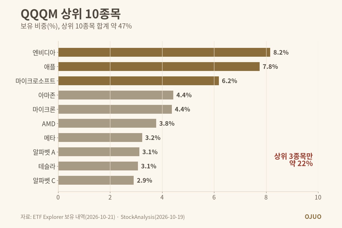 QQQM 상위 10종목 비중 가로 막대 그래프. 엔비디아 8.2%, 애플 7.8%, 마이크로소프트 6.2%, 아마존 4.4%, 마이크론 4.4%, AMD 3.8%, 메타 3.2%, 알파벳 A 3.1%, 테슬라 3.1%, 알파벳 C 2.9%, 상위 10종목 합계 약 47%