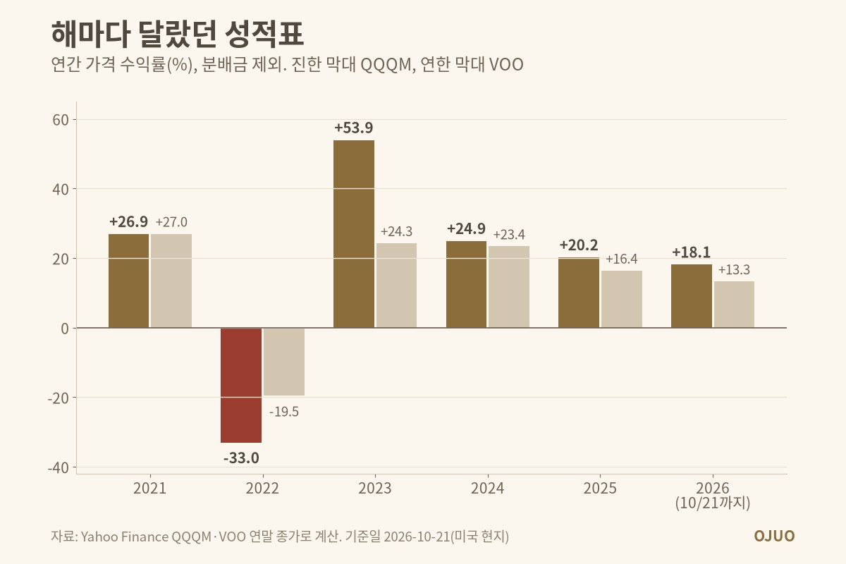 QQQM과 VOO의 연간 가격 수익률 막대 그래프. 2021년 +26.9%와 +27.0%, 2022년 −33.0%와 −19.5%, 2023년 +53.9%와 +24.3%, 2024년 +24.9%와 +23.4%, 2025년 +20.2%와 +16.4%, 2026년 10월 21일까지 +18.1%와 +13.3%