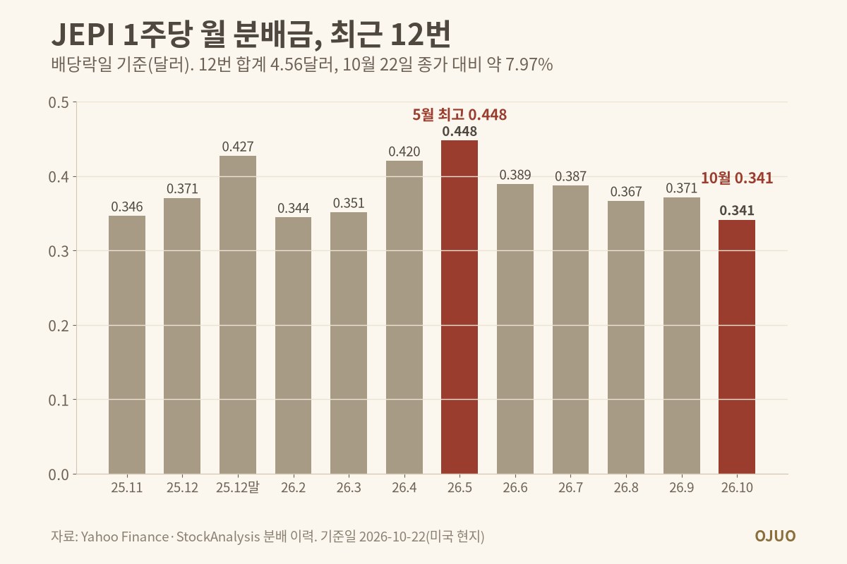 JEPI 1주당 월 분배금 막대 그래프. 2025년 11월부터 2026년 10월까지 0.346, 0.371, 0.427, 0.344, 0.351, 0.420, 0.448, 0.389, 0.387, 0.367, 0.371, 0.341달러, 12번 합계 4.56달러