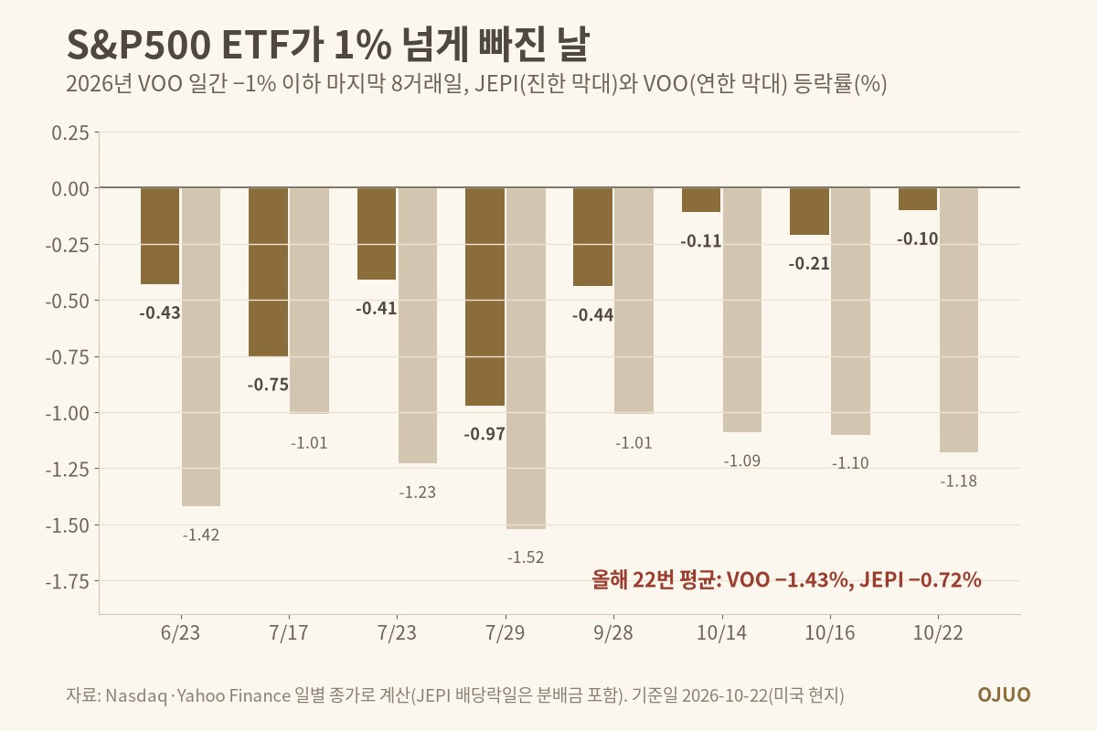 2026년 VOO가 하루 1% 넘게 빠진 마지막 8거래일의 JEPI와 VOO 등락률 막대 그래프. 10월 22일 JEPI −0.10%, VOO −1.18%. 올해 22번 평균 JEPI −0.72%, VOO −1.43%
