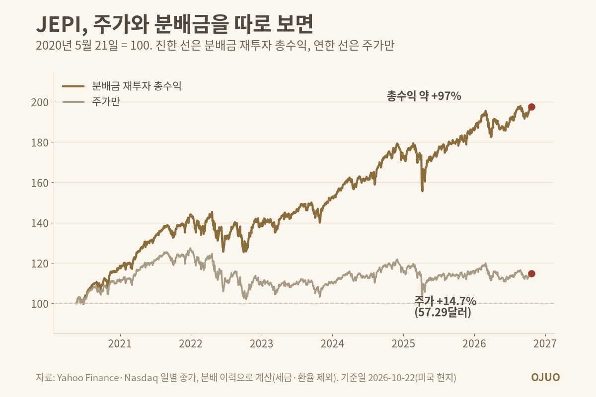 2020년 5월 21일을 100으로 맞춘 JEPI 주가와 분배금 재투자 총수익 선 그래프. 10월 22일 기준 주가 +14.7%(57.29달러), 총수익 약 +97%