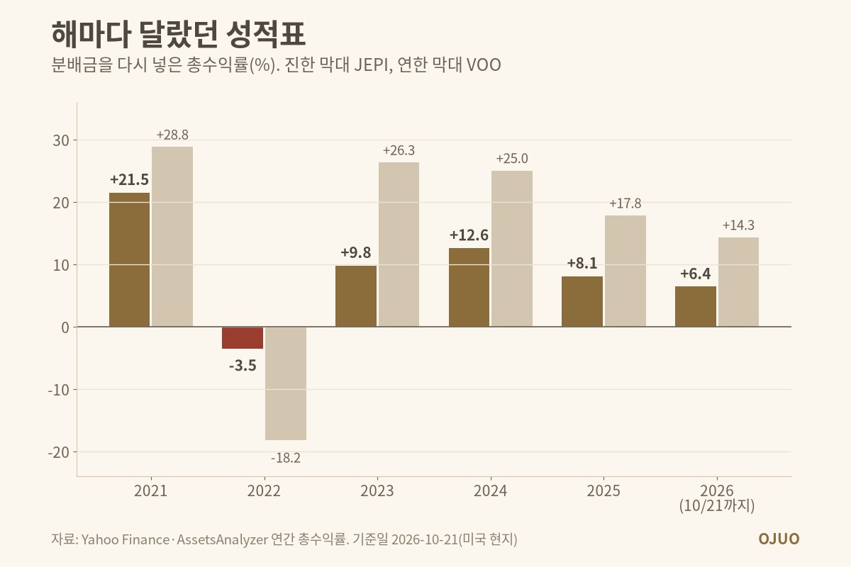 JEPI와 VOO의 연간 총수익률 막대 그래프. 2021년 +21.5%와 +28.8%, 2022년 −3.5%와 −18.2%, 2023년 +9.8%와 +26.3%, 2024년 +12.6%와 +25.0%, 2025년 +8.1%와 +17.8%, 2026년 10월 21일까지 +6.4%와 +14.3%