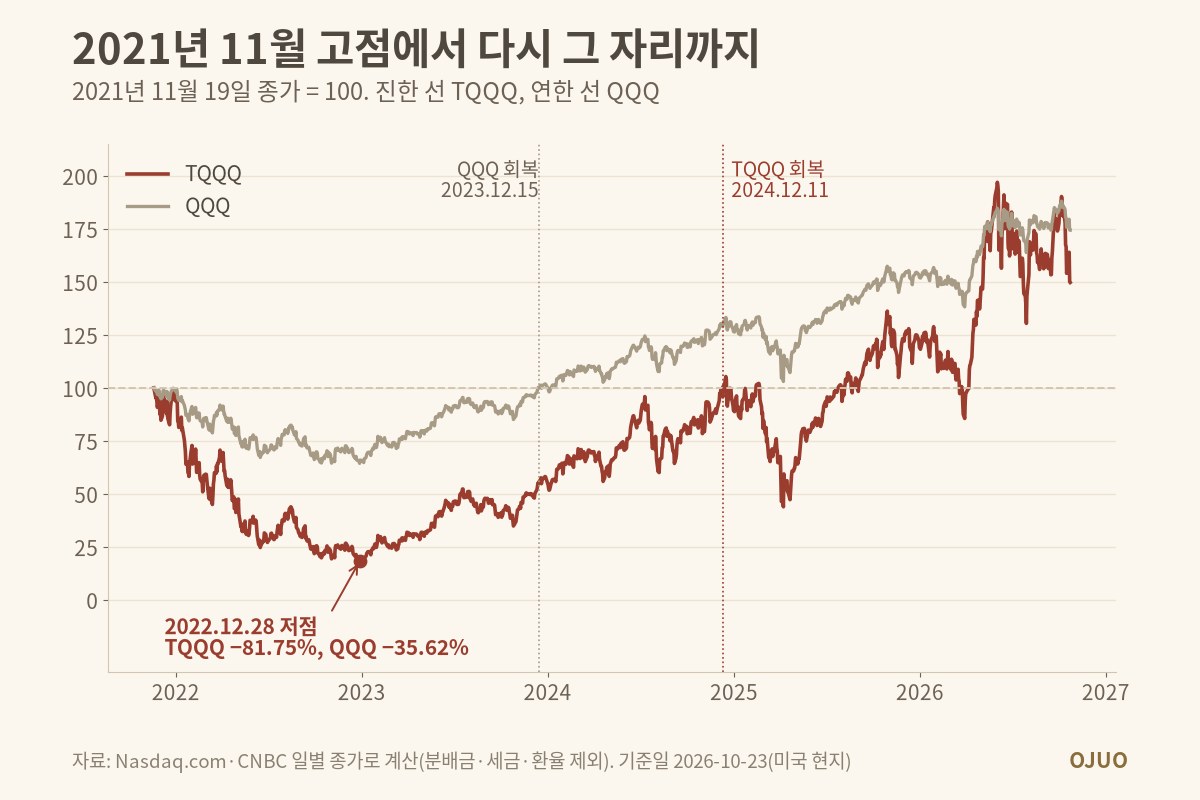 2021년 11월 19일 종가를 100으로 맞춘 TQQQ와 QQQ 선 그래프. 2022년 12월 28일 저점 TQQQ −81.75%, QQQ −35.62%, 고점 회복일 QQQ 2023년 12월 15일, TQQQ 2024년 12월 11일