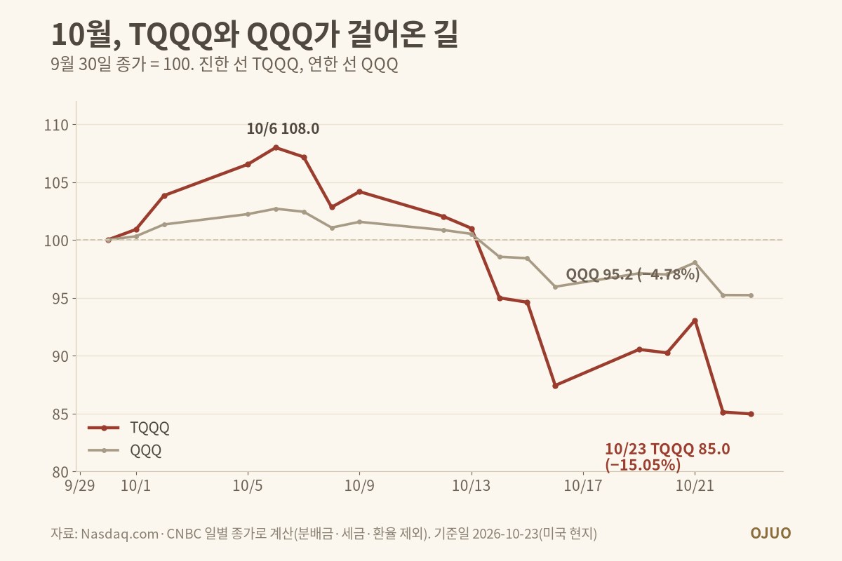 2026년 9월 30일 종가를 100으로 맞춘 10월 TQQQ와 QQQ 선 그래프. TQQQ는 10월 6일 108.0까지 오른 뒤 10월 23일 85.0(−15.05%), QQQ는 95.2(−4.78%)