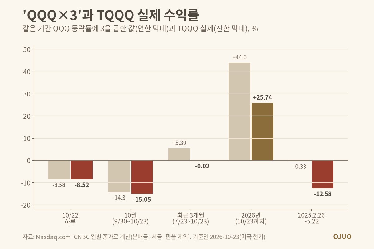 기간별 QQQ 등락률의 3배와 TQQQ 실제 수익률 막대 그래프. 10월 22일 −8.58%와 −8.52%, 10월 −14.34%와 −15.05%, 최근 3개월 +5.39%와 −0.02%, 2026년 +44.0%와 +25.74%, 2025년 2월 26일~5월 22일 −0.33%와 −12.58%