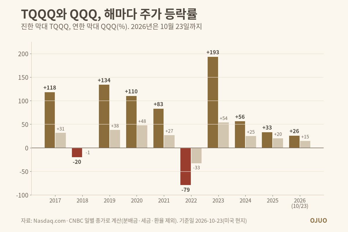 TQQQ와 QQQ의 연간 주가 등락률 막대 그래프. 2017년 +118%와 +31%, 2018년 −20%와 −1%, 2019년 +134%와 +38%, 2020년 +110%와 +48%, 2021년 +83%와 +27%, 2022년 −79%와 −33%, 2023년 +193%와 +54%, 2024년 +56%와 +25%, 2025년 +33%와 +20%, 2026년 10월 23일까지 +26%와 +15%