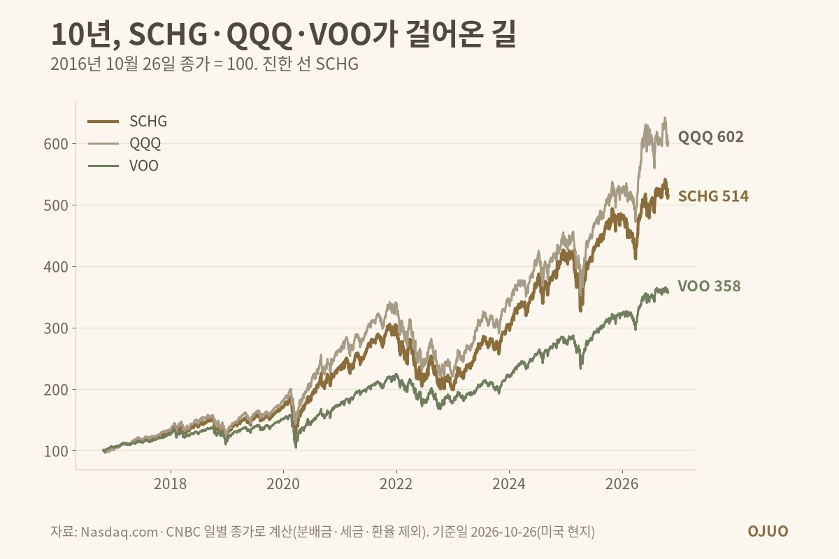 2016년 10월 26일 종가를 100으로 맞춘 SCHG·QQQ·VOO 10년 선 그래프. 2026년 10월 26일 SCHG 514, QQQ 602, VOO 358