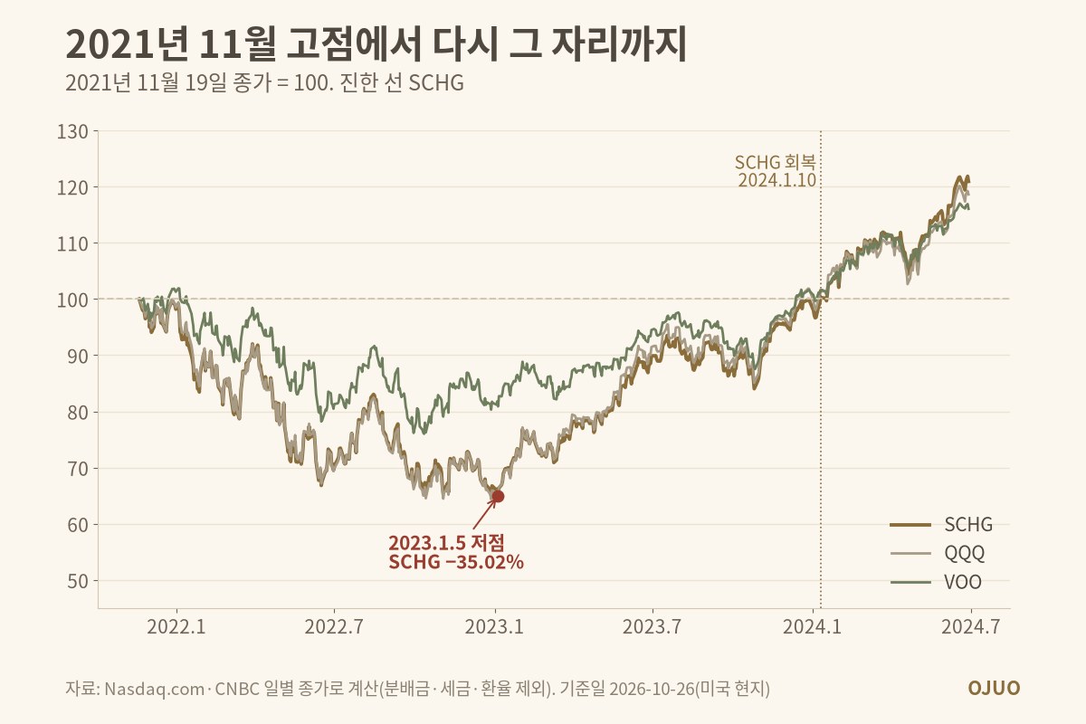 2021년 11월 19일 종가를 100으로 맞춘 SCHG·QQQ·VOO 선 그래프. SCHG는 2023년 1월 5일 −35.02% 저점 뒤 2024년 1월 10일 고점 종가 회복