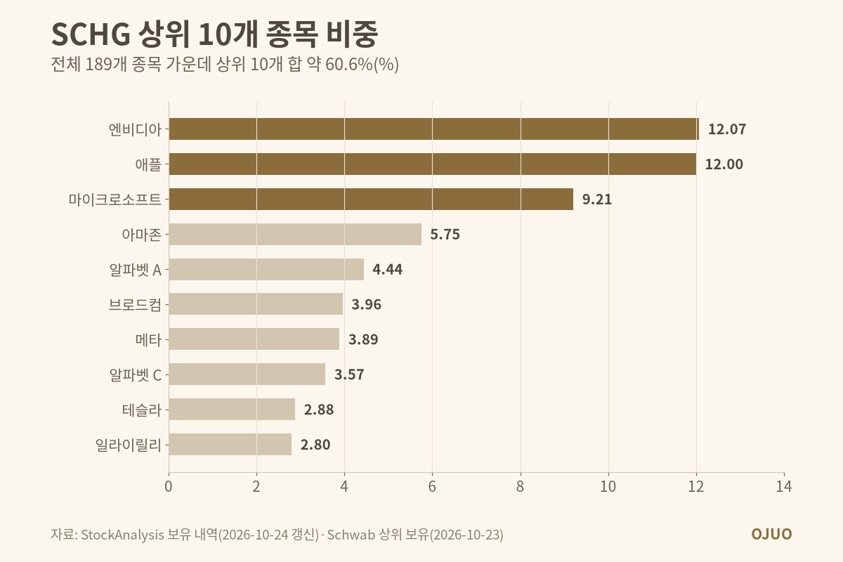 SCHG 상위 10개 종목 비중 막대 그래프. 엔비디아 12.07%, 애플 12.00%, 마이크로소프트 9.21%, 아마존 5.75%, 알파벳 A 4.44%, 브로드컴 3.96%, 메타 3.89%, 알파벳 C 3.57%, 테슬라 2.88%, 일라이릴리 2.80%