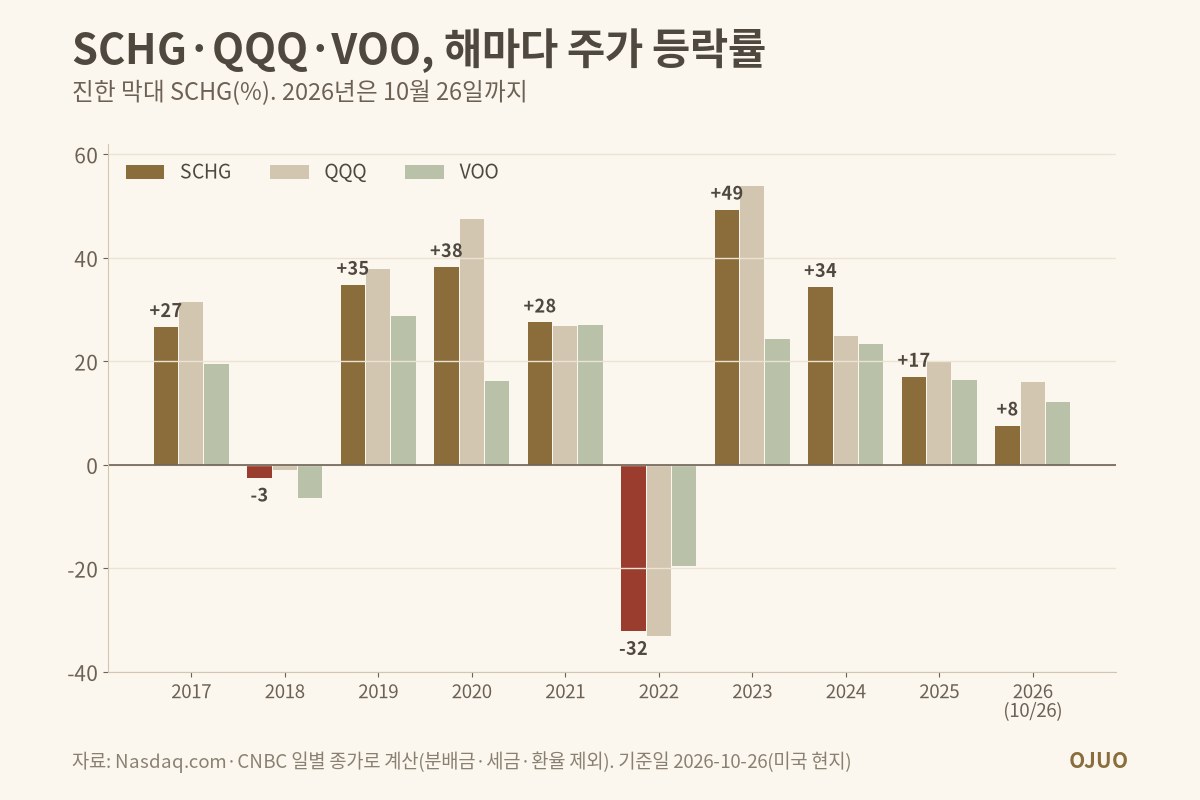 SCHG·QQQ·VOO 연간 주가 등락률 막대 그래프. SCHG 2017년 +27%, 2018년 −3%, 2019년 +35%, 2020년 +38%, 2021년 +28%, 2022년 −32%, 2023년 +49%, 2024년 +34%, 2025년 +17%, 2026년 10월 26일까지 +8%