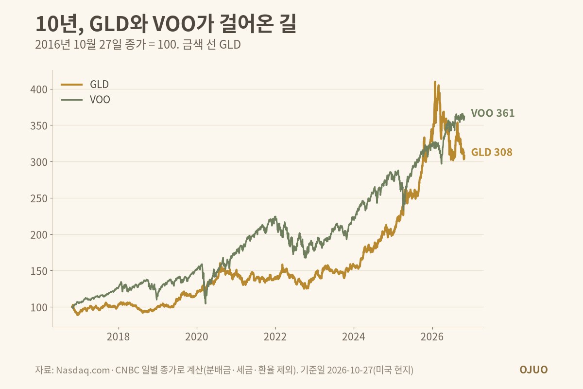 2016년 10월 27일 종가를 100으로 맞춘 GLD·VOO 10년 선 그래프. 2026년 10월 27일 GLD 308, VOO 361