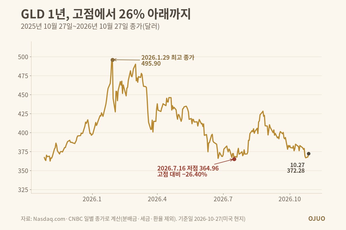 2025년 10월 27일부터 2026년 10월 27일까지 GLD 종가 선 그래프. 2026년 1월 29일 최고 종가 495.90달러, 7월 16일 저점 364.96달러로 고점 대비 −26.40%, 10월 27일 372.28달러