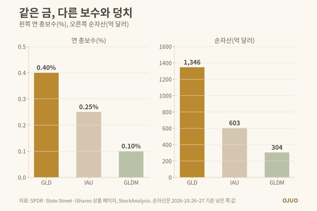 GLD·IAU·GLDM 비교 막대 그래프. 연 총보수 GLD 0.40%, IAU 0.25%, GLDM 0.10%. 순자산 GLD 1,346억 달러, IAU 603억 달러, GLDM 304억 달러