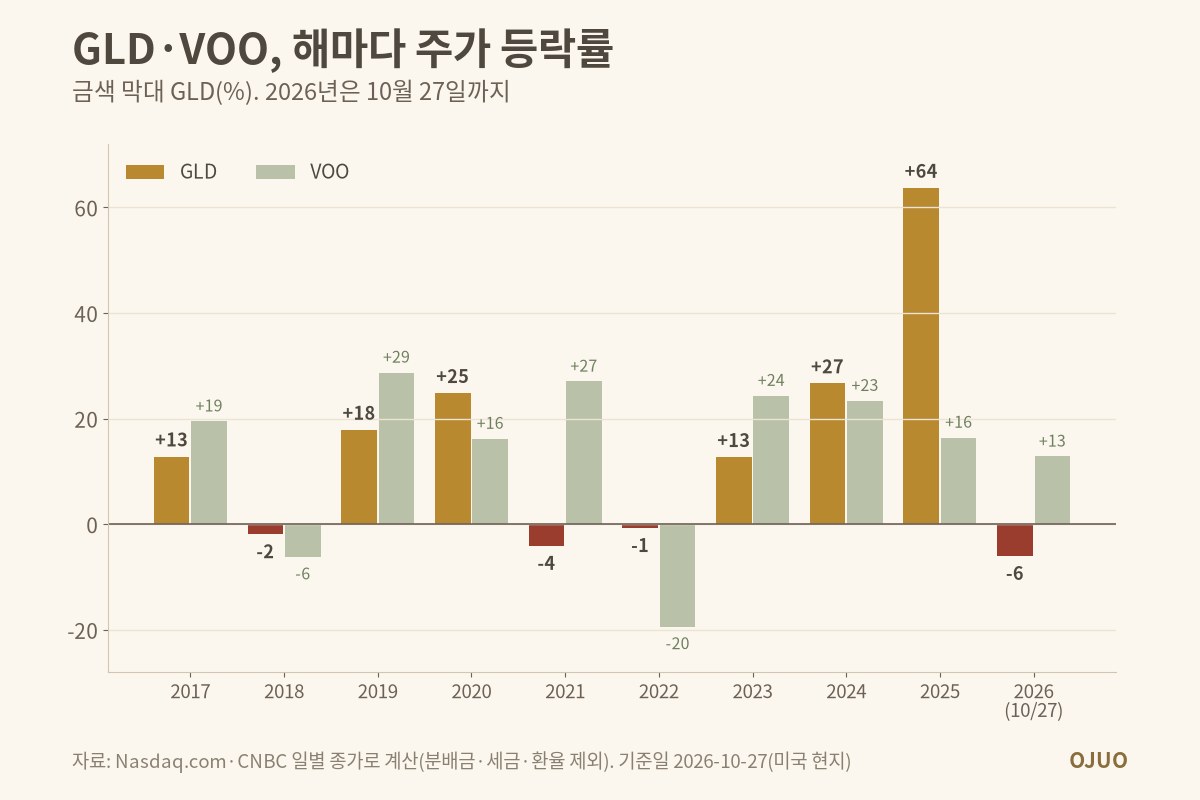 GLD·VOO 연간 주가 등락률 막대 그래프. GLD 2017년 +13%, 2018년 −2%, 2019년 +18%, 2020년 +25%, 2021년 −4%, 2022년 −1%, 2023년 +13%, 2024년 +27%, 2025년 +64%, 2026년 10월 27일까지 −6%