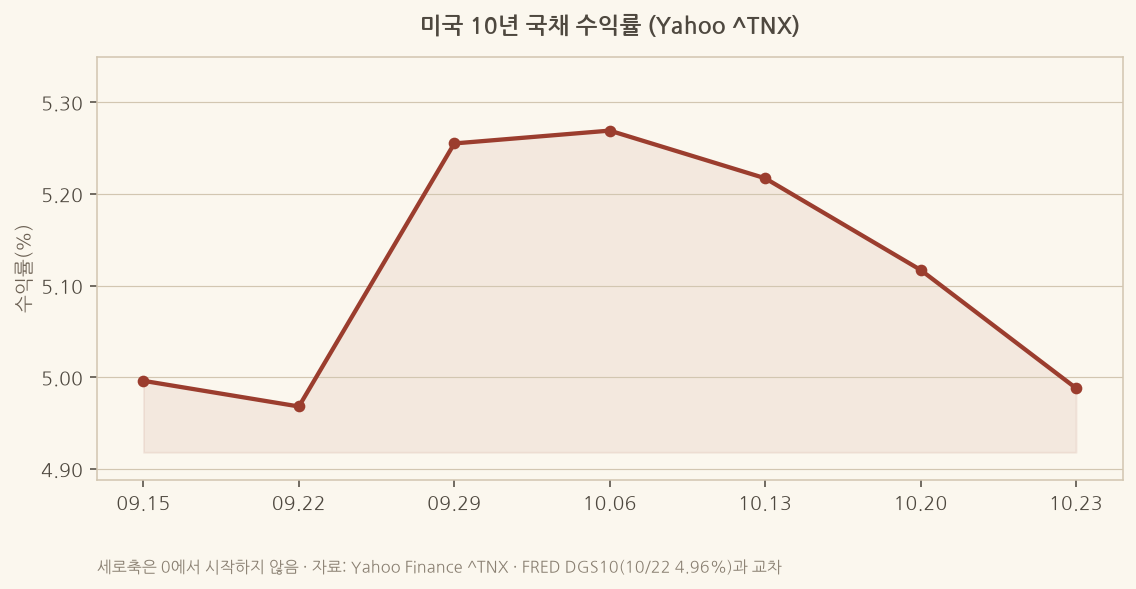 미국 10년 국채 수익률 선 차트